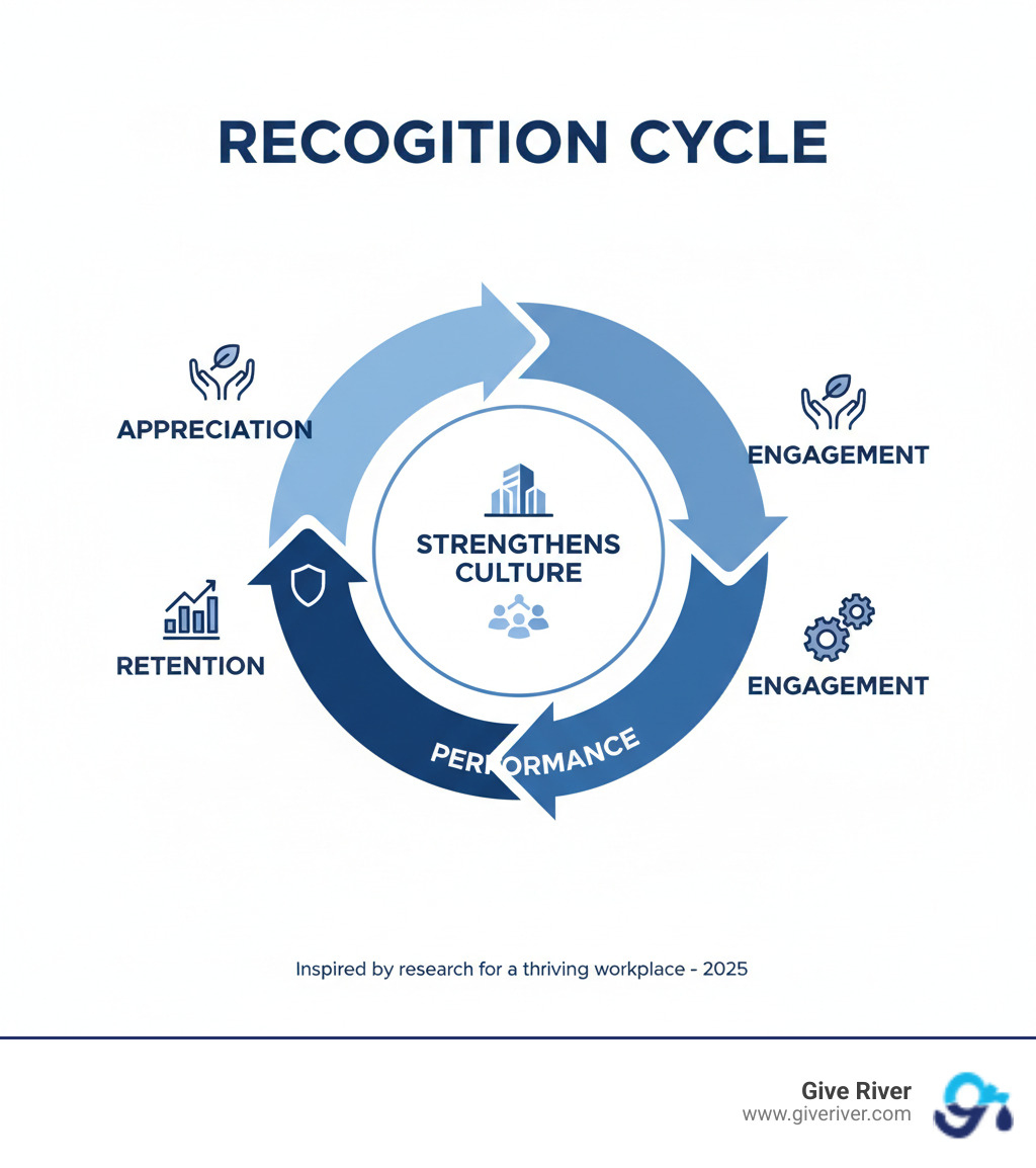 infographic showing recognition cycle: appreciation leads to engagement, which drives performance, which improves retention, which strengthens culture - company recognition program ideas infographic infographic showing recognition cycle: appreciation leads to engagement, which drives performance, which improves retention, which strengthens culture - company recognition program ideas infographic