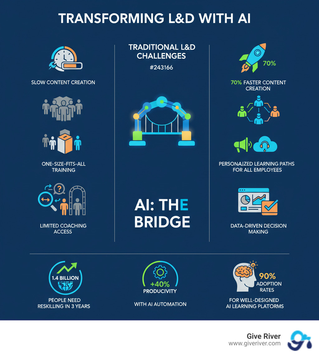 Infographic showing the transformation of L&D through AI: Left side shows traditional L&D challenges (slow content creation, one-size-fits-all training, limited coaching access, difficulty measuring impact). Center shows AI as the bridge. Right side shows AI-enabled outcomes (70% faster content creation, personalized learning paths for all employees, scalable on-demand coaching, data-driven decision making). Bottom section highlights key statistics: 1.4 billion people need reskilling in 3 years, 40% productivity increase with AI automation, 90% adoption rates for well-designed AI learning platforms. - ai tools for learning and development teams 2024 infographic 