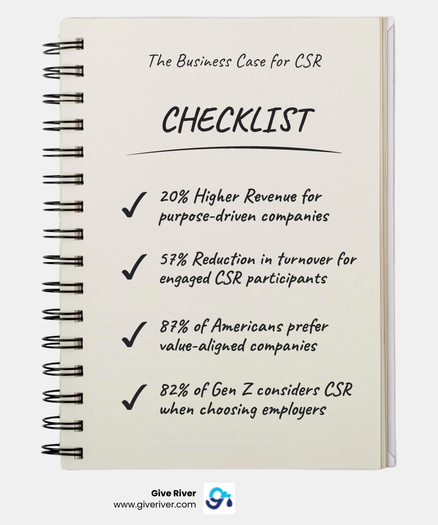 Infographic showing the business case for modern CSR with statistics on revenue increase (20% higher for purpose-driven companies), employee retention improvement (57% reduction in turnover for engaged CSR participants), brand loyalty boost (87% of Americans prefer value-aligned companies), and talent attraction benefits (82% of Gen Z considers CSR when choosing employers) - new csr initiatives infographic checklist-notebook
