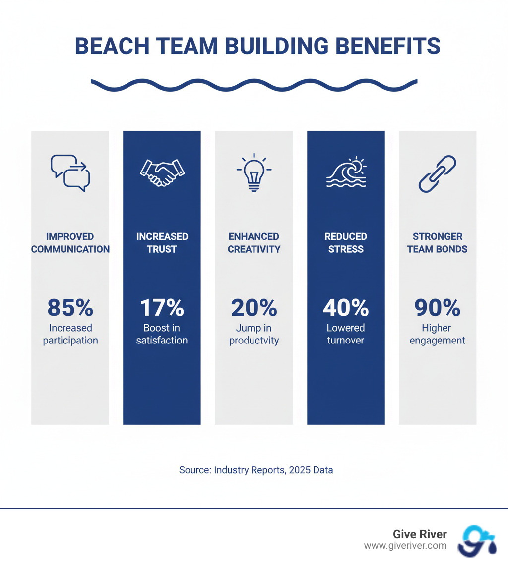 infographic showing benefits of beach team building including improved communication, increased trust, enhanced creativity, reduced stress, and stronger team bonds with supporting statistics - team building beach infographic 