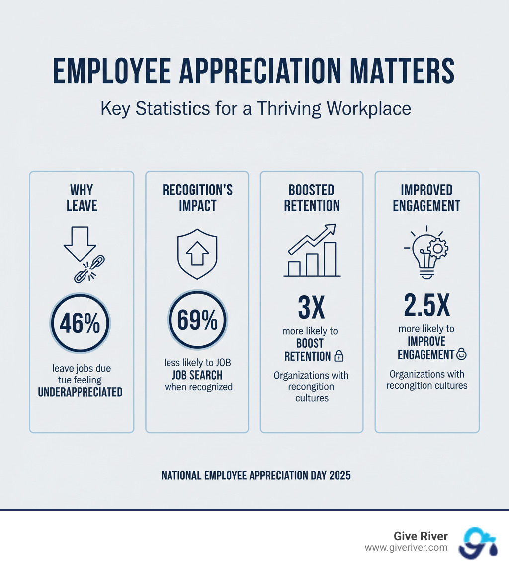 infographic showing key statistics: 46% leave jobs due to feeling underappreciated, 69% less likely to job search when recognized, organizations with recognition cultures are 3x more likely to boost retention, and 2.5x more likely to improve engagement - national employee appreciation day 2025 infographic infographic showing key statistics: 46% leave jobs due to feeling underappreciated, 69% less likely to job search when recognized, organizations with recognition cultures are 3x more likely to boost retention, and 2.5x more likely to improve engagement - national employee appreciation day 2025 infographic
