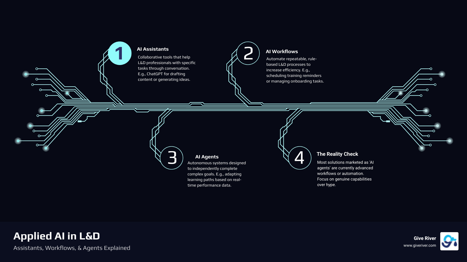 Infographic showing the three categories of AI in L&D: AI Assistants (collaborative tools that help with tasks), AI Workflows (automated rule-based processes), and AI Agents (autonomous systems that complete complex goals independently), with examples and key characteristics for each category - applied ai for learning and development: tools and agents infographic infographic-4-steps-tech