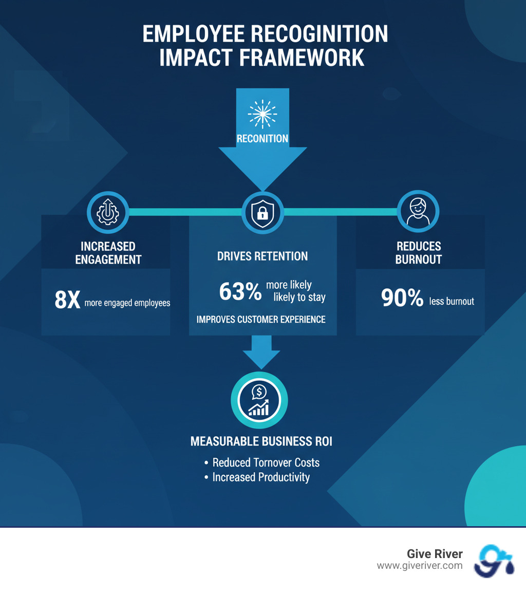 Infographic showing the employee recognition impact framework: Recognition leads to increased engagement (8x more engaged employees), which drives retention (63% more likely to stay), reduces burnout (90% less burnout), improves customer experience, and ultimately delivers measurable business ROI through reduced turnover costs and increased productivity - award programs for employees infographic Infographic showing the employee recognition impact framework: Recognition leads to increased engagement (8x more engaged employees), which drives retention (63% more likely to stay), reduces burnout (90% less burnout), improves customer experience, and ultimately delivers measurable business ROI through reduced turnover costs and increased productivity - award programs for employees infographic