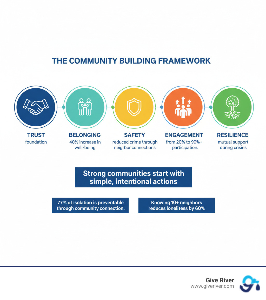 infographic showing the community building framework - building a better community infographic 