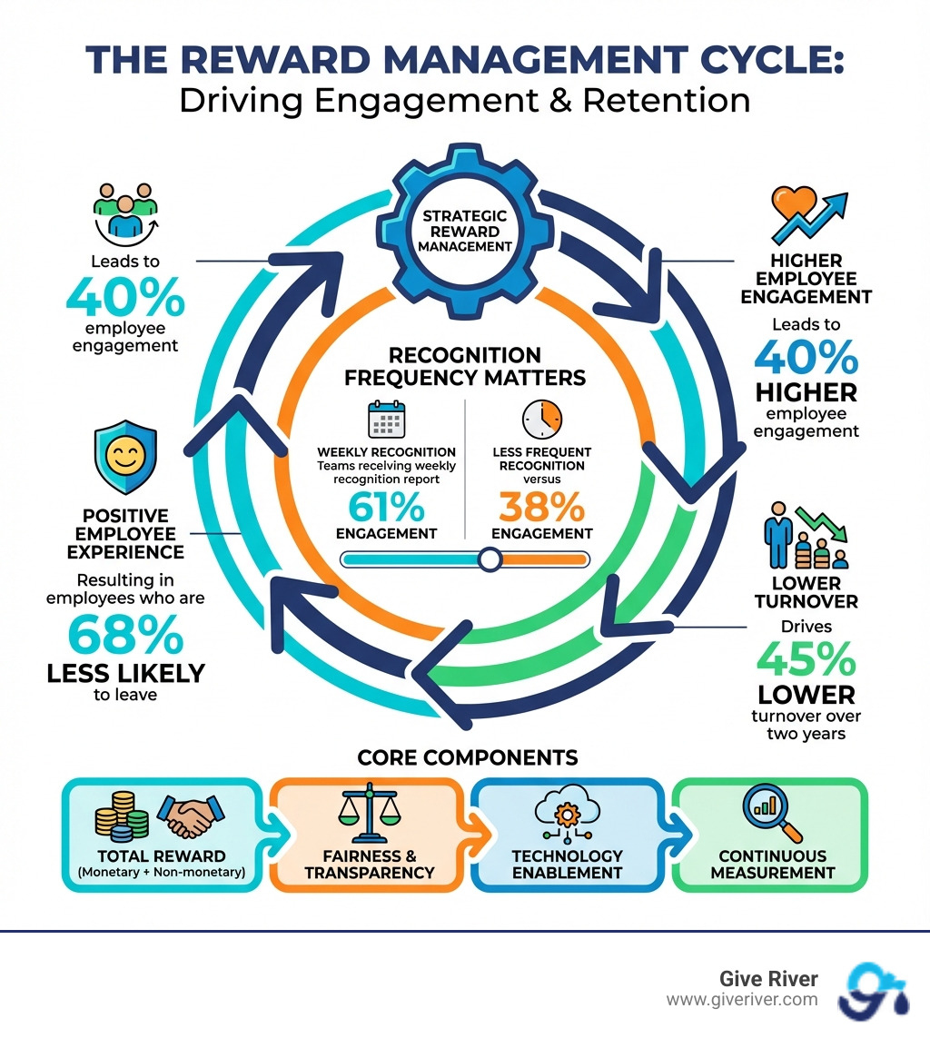 Infographic showing the reward management cycle: Strategic reward management leads to 40% higher employee engagement, which drives 45% lower turnover over two years, resulting in employees who are 68% less likely to leave when they have a positive employee experience. The cycle shows how recognition frequency matters: teams receiving weekly recognition report 61% engagement versus 38% with less frequent recognition. Core components include: Total Reward (monetary + non-monetary), Fairness & Transparency, Technology Enablement, and Continuous Measurement. - reward management in hrm infographic 