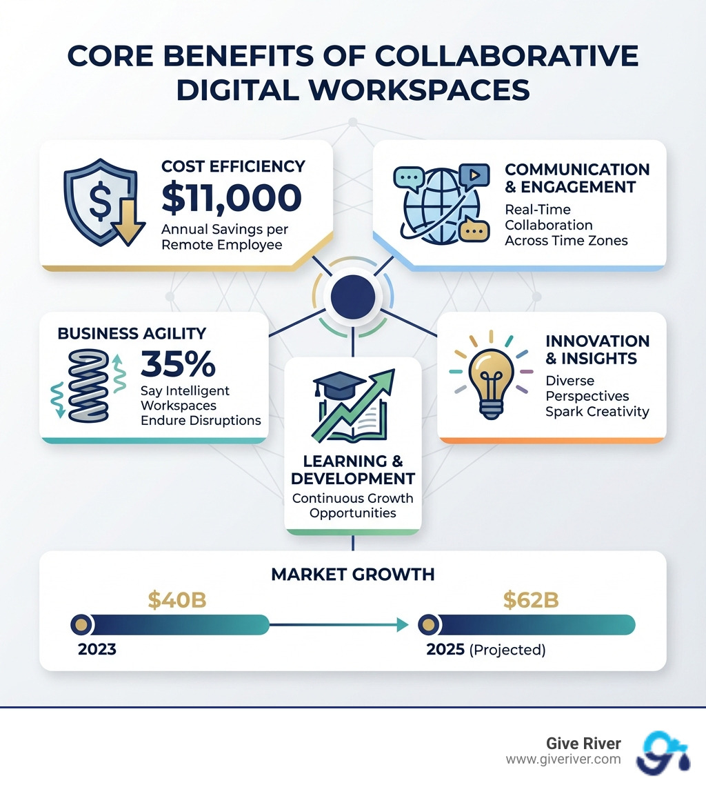 Infographic showing the core benefits of collaborative digital workspaces: Cost Efficiency ($11,000 annual savings per remote employee), Increased Business Agility (35% say intelligent workspaces endure disruptions), Enhanced Communication & Engagement (real-time collaboration across time zones), Innovation & Insights (diverse perspectives spark creativity), and Learning & Development (continuous growth opportunities), with market growth from $40B in 2023 to projected $62B by 2025 - collaborative digital workspaces infographic 