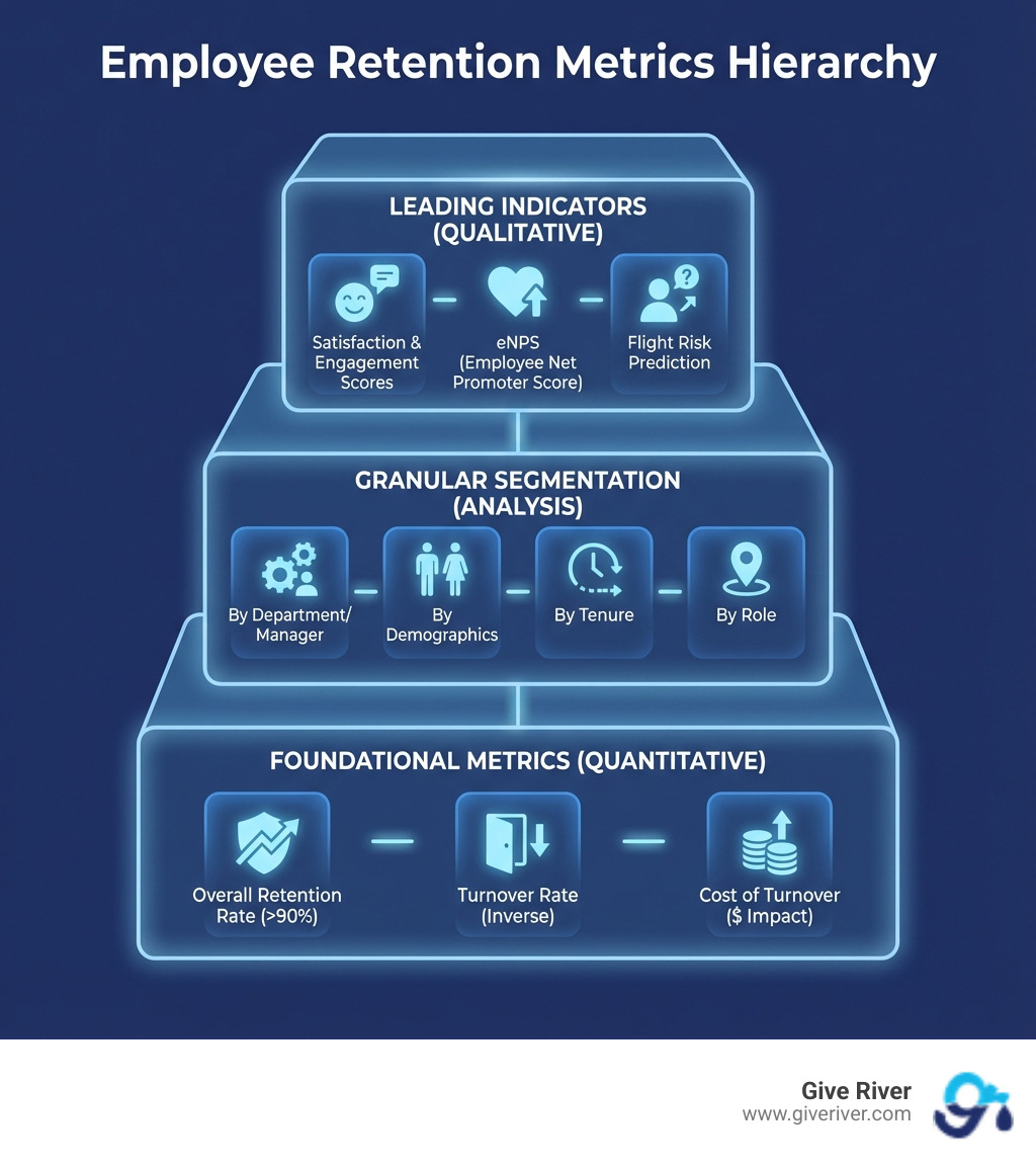 infographic showing employee retention metrics hierarchy - employee retention metrics infographic infographic showing employee retention metrics hierarchy - employee retention metrics infographic