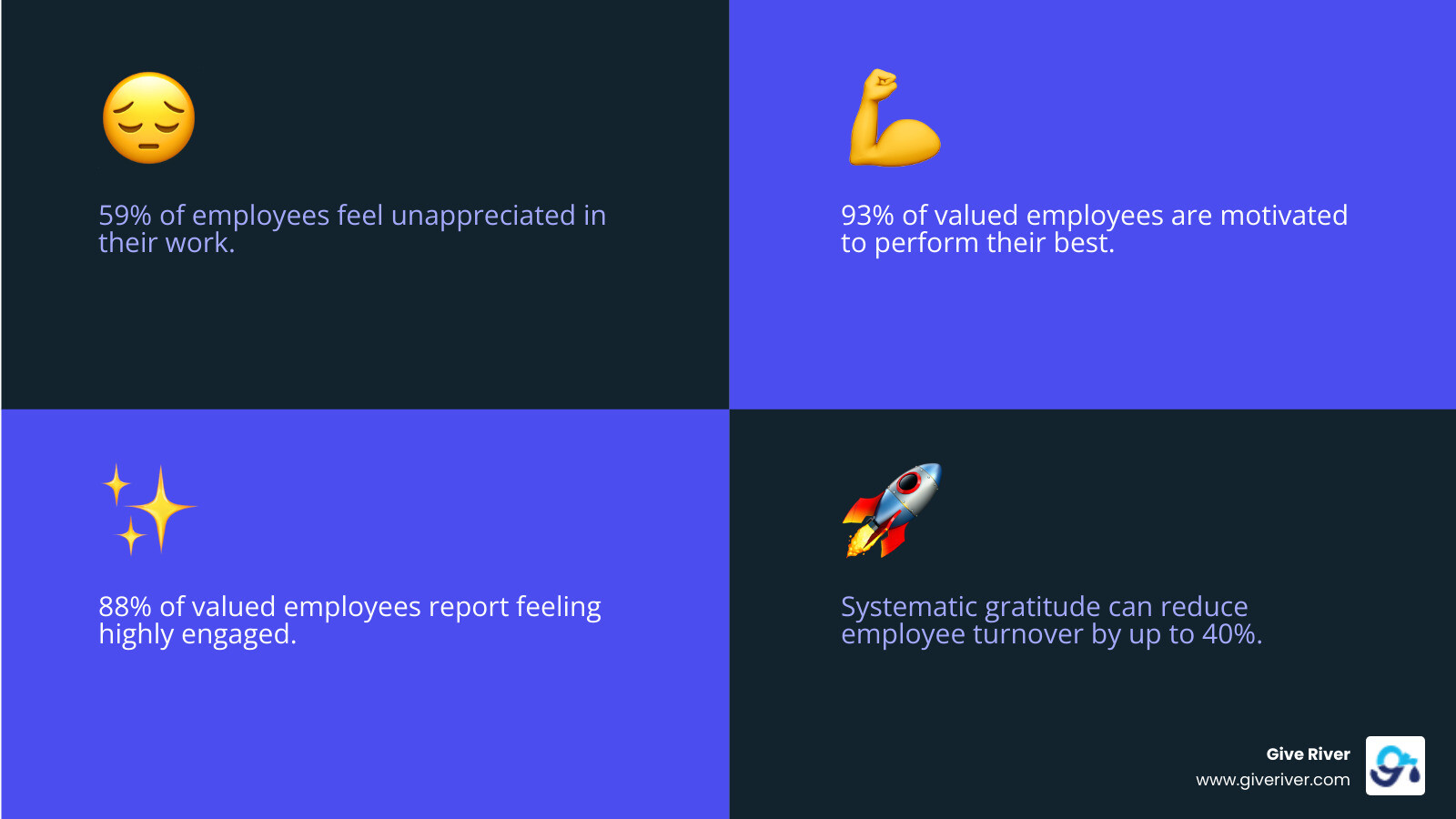 infographic showing the connection between gratitude practices and business outcomes: 59% of employees feel unappreciated leading to disengagement, while 93% of valued employees are motivated to perform their best, resulting in 88% engagement rates and up to 40% reduction in turnover when gratitude is systematically practiced - gratitude team building activity virtual infographic 4_facts_emoji_blue