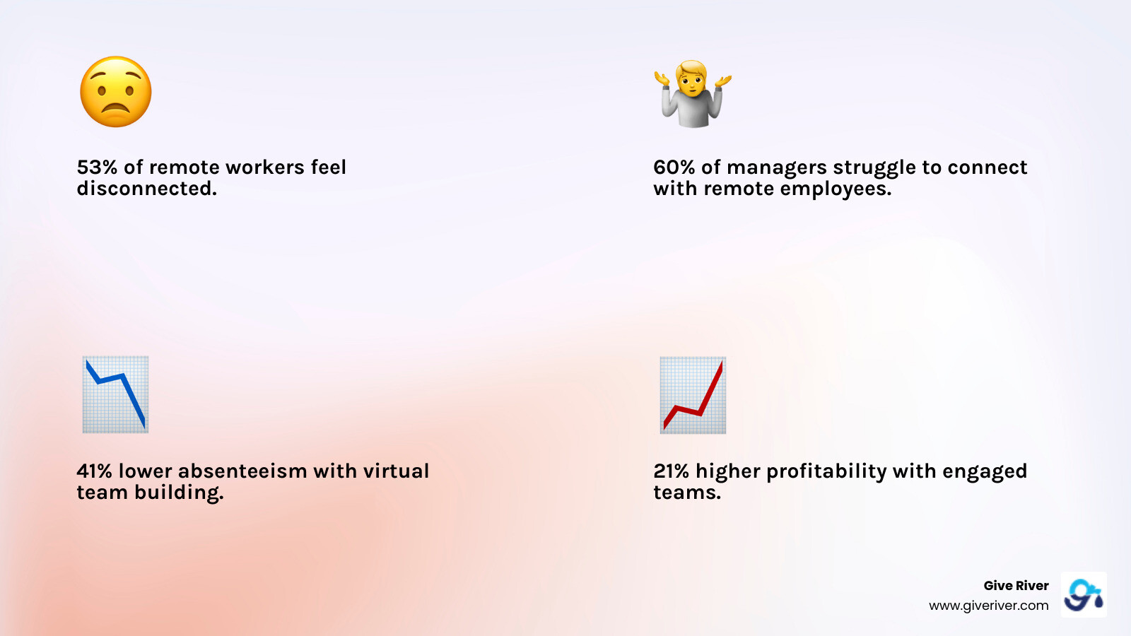 infographic showing the connection between team activities and business outcomes: 53% of remote workers feel disconnected, 41% lower absenteeism with virtual team building, 21% higher profitability with engaged teams, 60% of managers struggle to connect with remote employees - fun activities for virtual team meeting infographic 4_facts_emoji_light-gradient