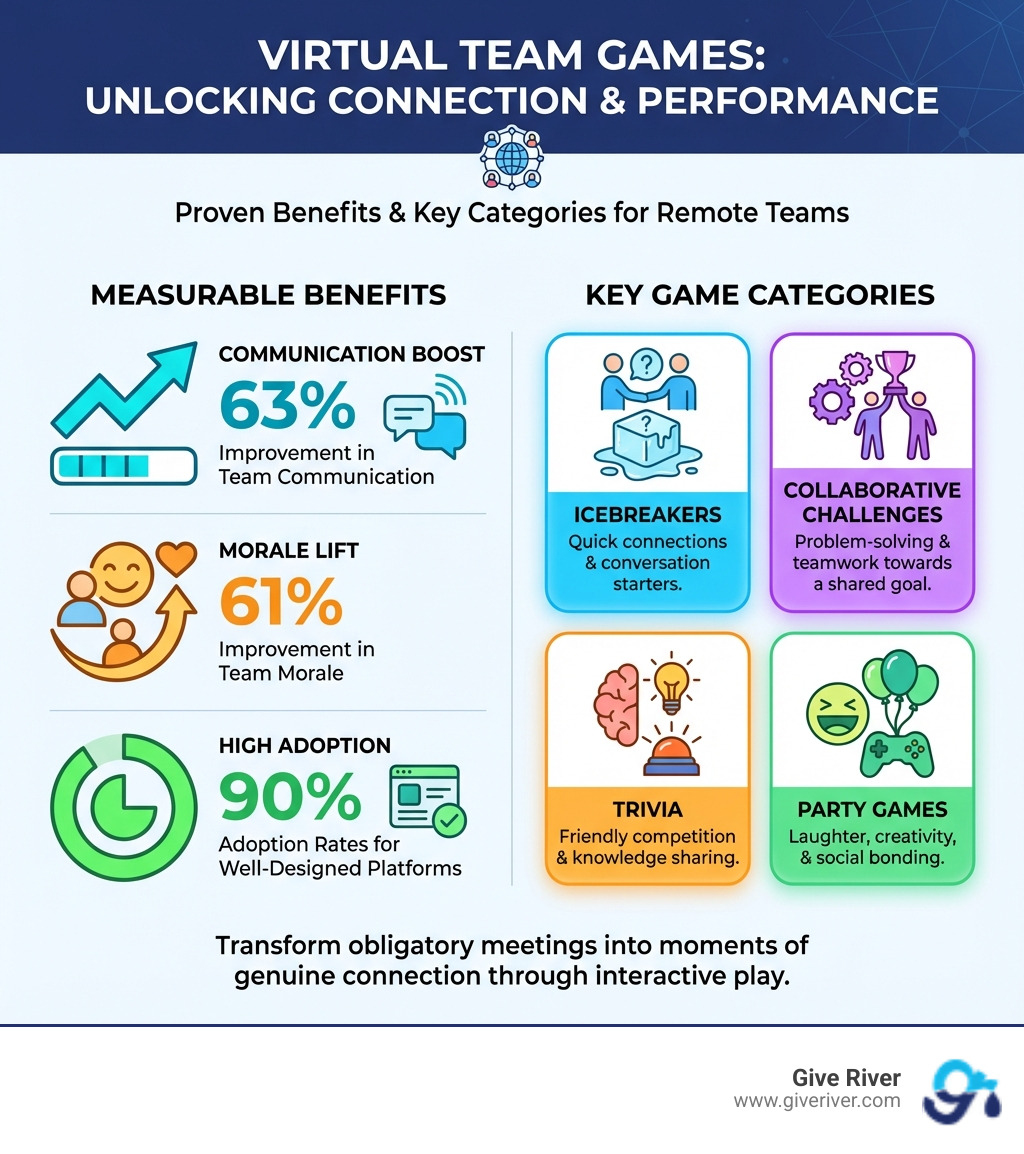 infographic showing benefits of virtual team games including 63% improvement in team communication, 61% improvement in team morale, 90% adoption rates for well-designed platforms, and key categories of games: icebreakers, collaborative challenges, trivia and party games - free interactive online games for groups infographic 