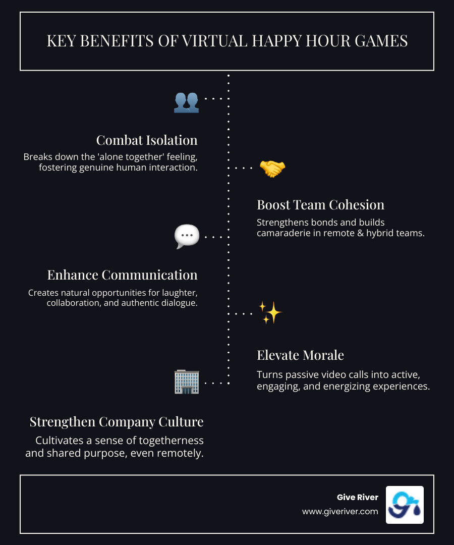 infographic showing benefits of virtual happy hour games including reduced isolation, increased team cohesion, improved communication, boosted morale, and strengthened company culture with statistics on engagement and retention - Virtual happy hour games infographic infographic-line-5-steps-dark