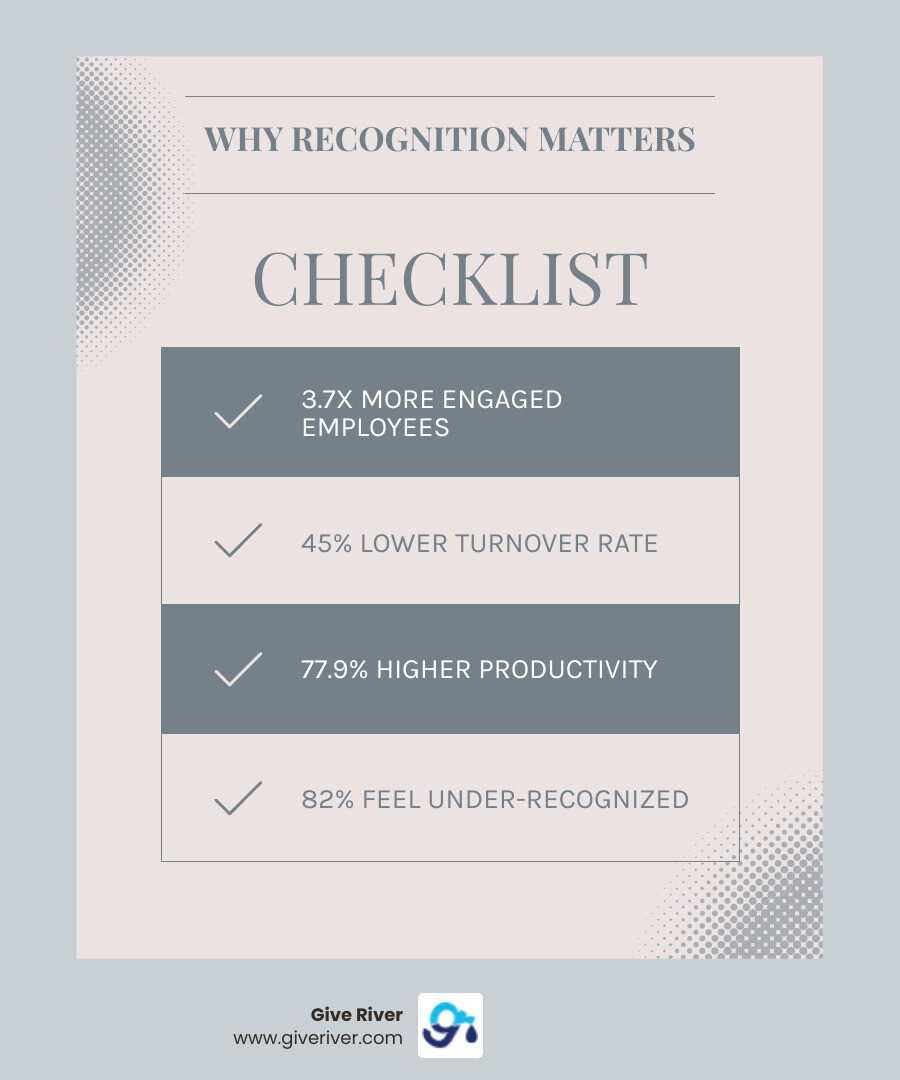 infographic showing benefits of employee recognition including 3.7x more engagement, 45% less turnover, 77.9% increased productivity, and 2.5x more likely to stay - easy employee recognition ideas infographic checklist-light-blue-grey infographic showing benefits of employee recognition including 3.7x more engagement, 45% less turnover, 77.9% increased productivity, and 2.5x more likely to stay - easy employee recognition ideas infographic checklist-light-blue-grey
