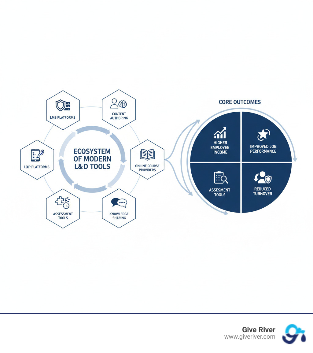 infographic showing the ecosystem of modern learning and development tools with categories including LMS platforms for centralized management, LXP platforms for personalized learning, content authoring tools for creating interactive materials, online course providers for ready-made content, microlearning platforms for bite-sized learning, knowledge sharing tools for collaboration, and assessment tools for measuring effectiveness, all connected to core outcomes of higher employee income, improved job performance, reduced turnover, and closed skills gaps - learning and development tools infographic infographic showing the ecosystem of modern learning and development tools with categories including LMS platforms for centralized management, LXP platforms for personalized learning, content authoring tools for creating interactive materials, online course providers for ready-made content, microlearning platforms for bite-sized learning, knowledge sharing tools for collaboration, and assessment tools for measuring effectiveness, all connected to core outcomes of higher employee income, improved job performance, reduced turnover, and closed skills gaps - learning and development tools infographic