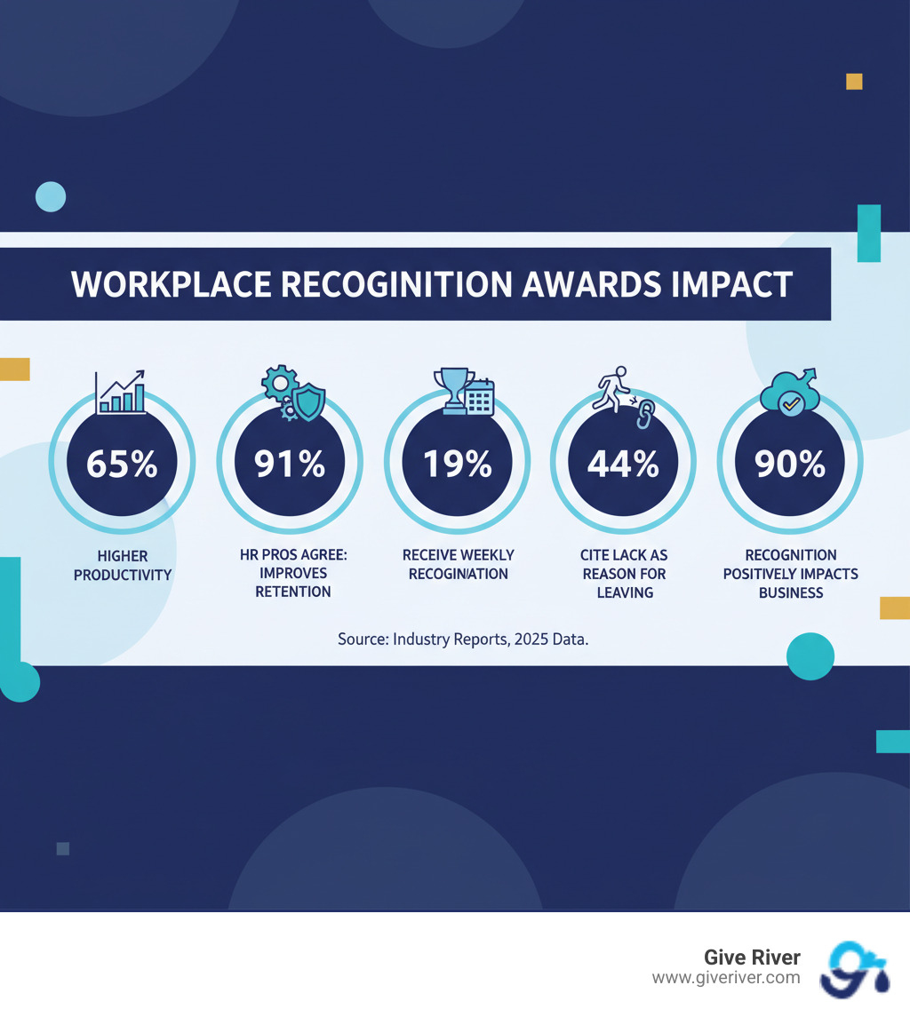 infographic showing workplace recognition awards impact: 65% higher productivity when recognized, 91% of HR pros agree recognition improves retention, only 19% receive weekly recognition, 44% cite lack of recognition as reason for leaving, 90% say recognition software positively impacts business outcomes - workplace recognition awards infographic infographic showing workplace recognition awards impact: 65% higher productivity when recognized, 91% of HR pros agree recognition improves retention, only 19% receive weekly recognition, 44% cite lack of recognition as reason for leaving, 90% say recognition software positively impacts business outcomes - workplace recognition awards infographic