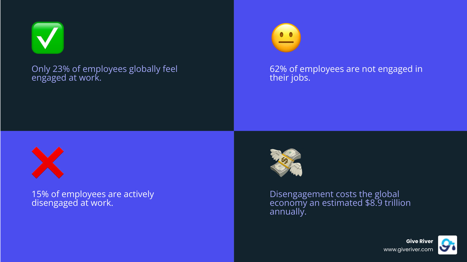 infographic showing global engagement statistics: 23% engaged, 62% not engaged, 15% actively disengaged, with $8.9 trillion annual cost of disengagement - employee engagement survey infographic 4_facts_emoji_blue infographic showing global engagement statistics: 23% engaged, 62% not engaged, 15% actively disengaged, with $8.9 trillion annual cost of disengagement - employee engagement survey infographic 4_facts_emoji_blue