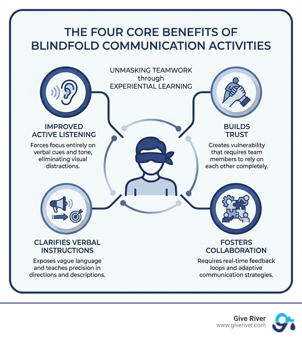 infographic showing benefits of blindfold communication activities - blindfold activity on communication infographic 