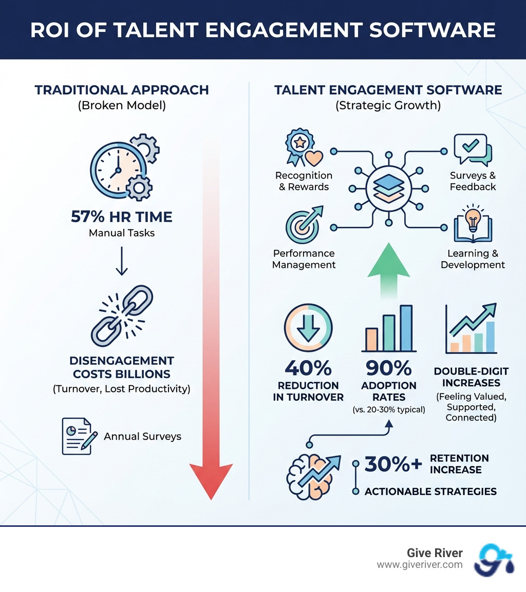 infographic showing the ROI of talent engagement software - talent engagement software infographic infographic showing the ROI of talent engagement software - talent engagement software infographic