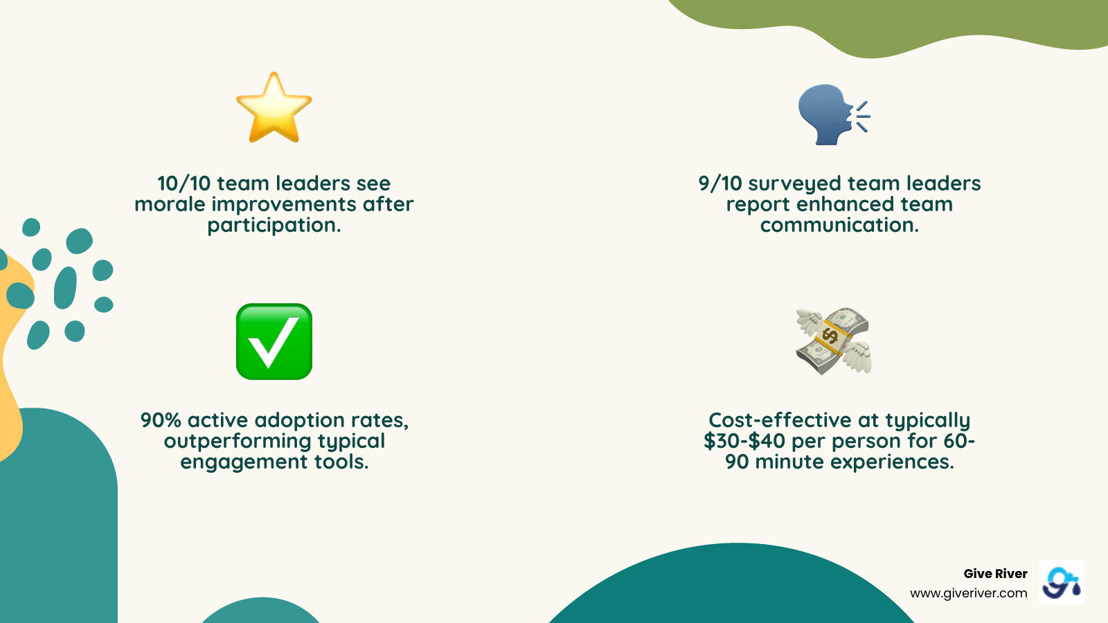 Virtual escape room impact infographic showing 90% adoption rates, 10/10 leaders reporting increased morale, 9/10 reporting improved communication, typical cost of $30-40 per person, and 60-90 minute duration with browser-based access requiring only video conferencing - escape room virtual team building infographic 4_facts_emoji_nature