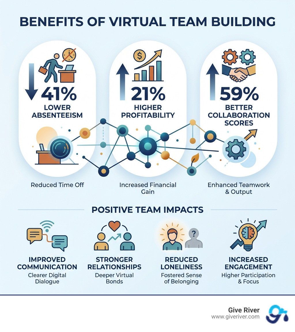 Infographic showing the benefits of virtual team building: 41% lower absenteeism, 21% higher profitability, 59% better collaboration scores, plus icons representing improved communication, stronger relationships, reduced loneliness, and increased engagement for remote teams - fall team building activities virtual free infographic 