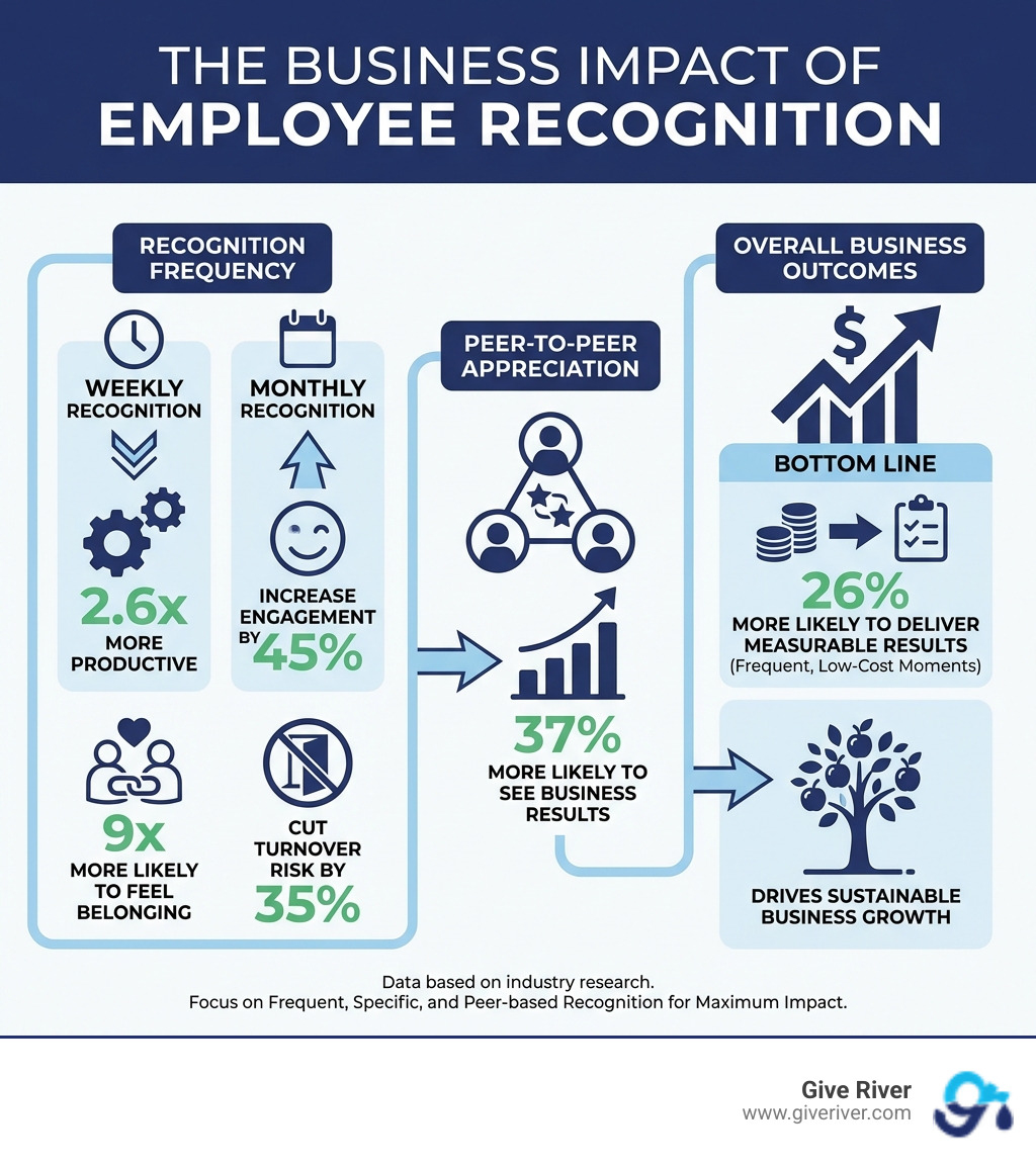 infographic showing the business impact of employee recognition - employee reward and recognition infographic infographic showing the business impact of employee recognition - employee reward and recognition infographic