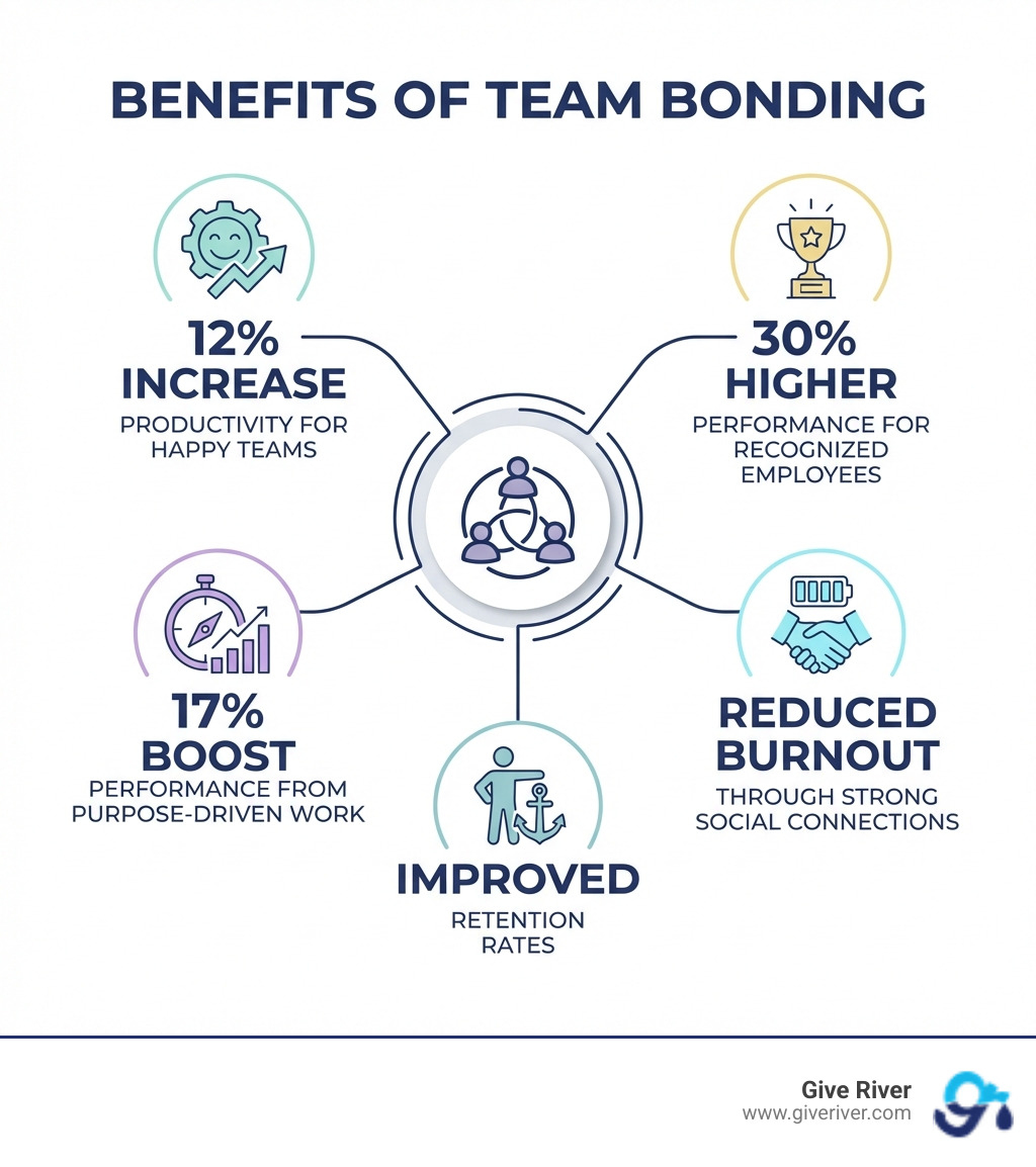 Infographic showing the benefits of team bonding: 12% increase in productivity for happy teams, 30% higher performance for recognized employees, 17% performance boost from purpose-driven work, reduced burnout through strong social connections, and improved retention rates - good team bonding exercises infographic 