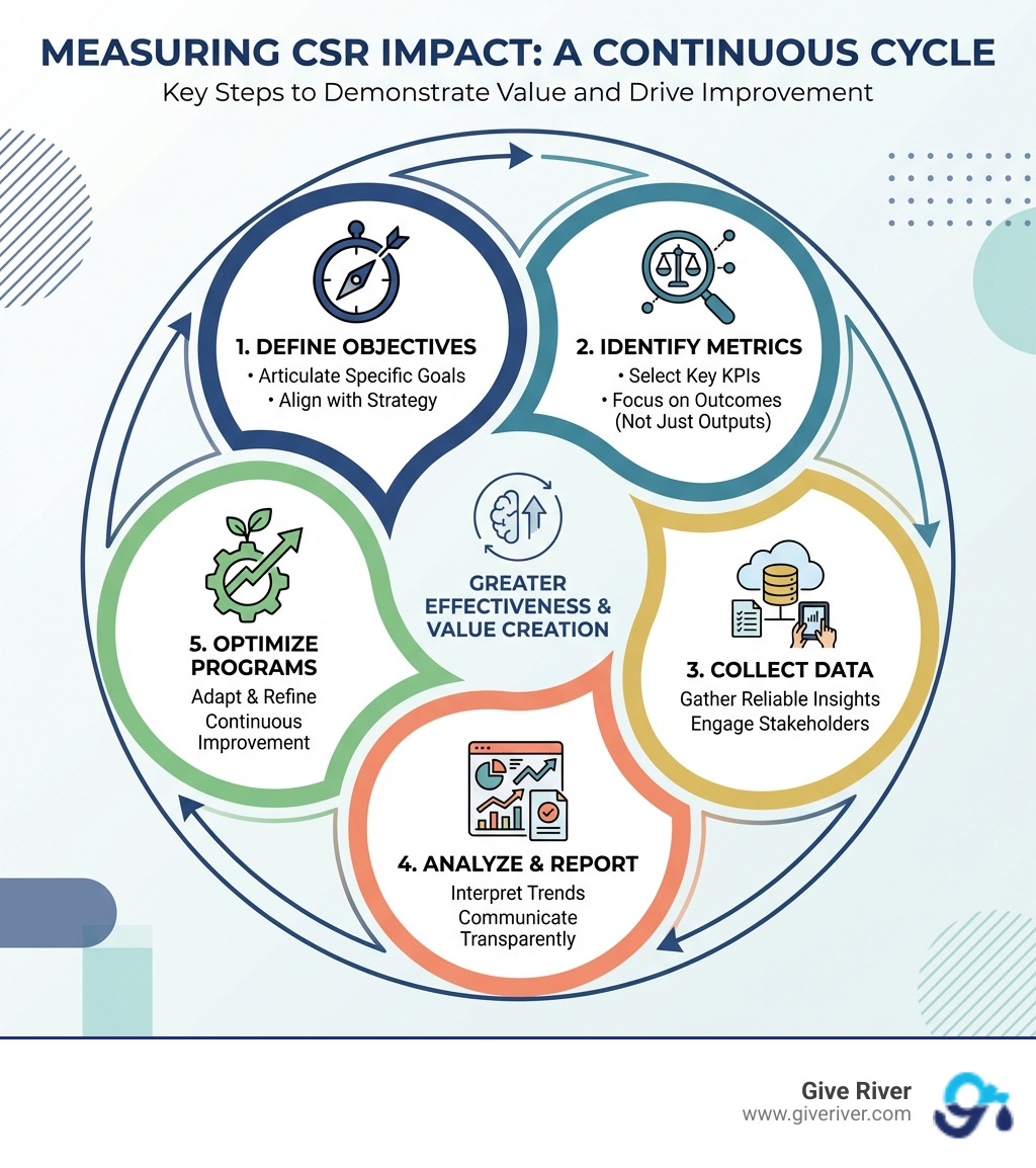 Infographic detailing the key steps for Measuring CSR Impact: Define Objectives, Identify Metrics, Collect Data, Analyze & Report, Optimize Programs - Measuring CSR impact infographic Infographic detailing the key steps for Measuring CSR Impact: Define Objectives, Identify Metrics, Collect Data, Analyze & Report, Optimize Programs - Measuring CSR impact infographic