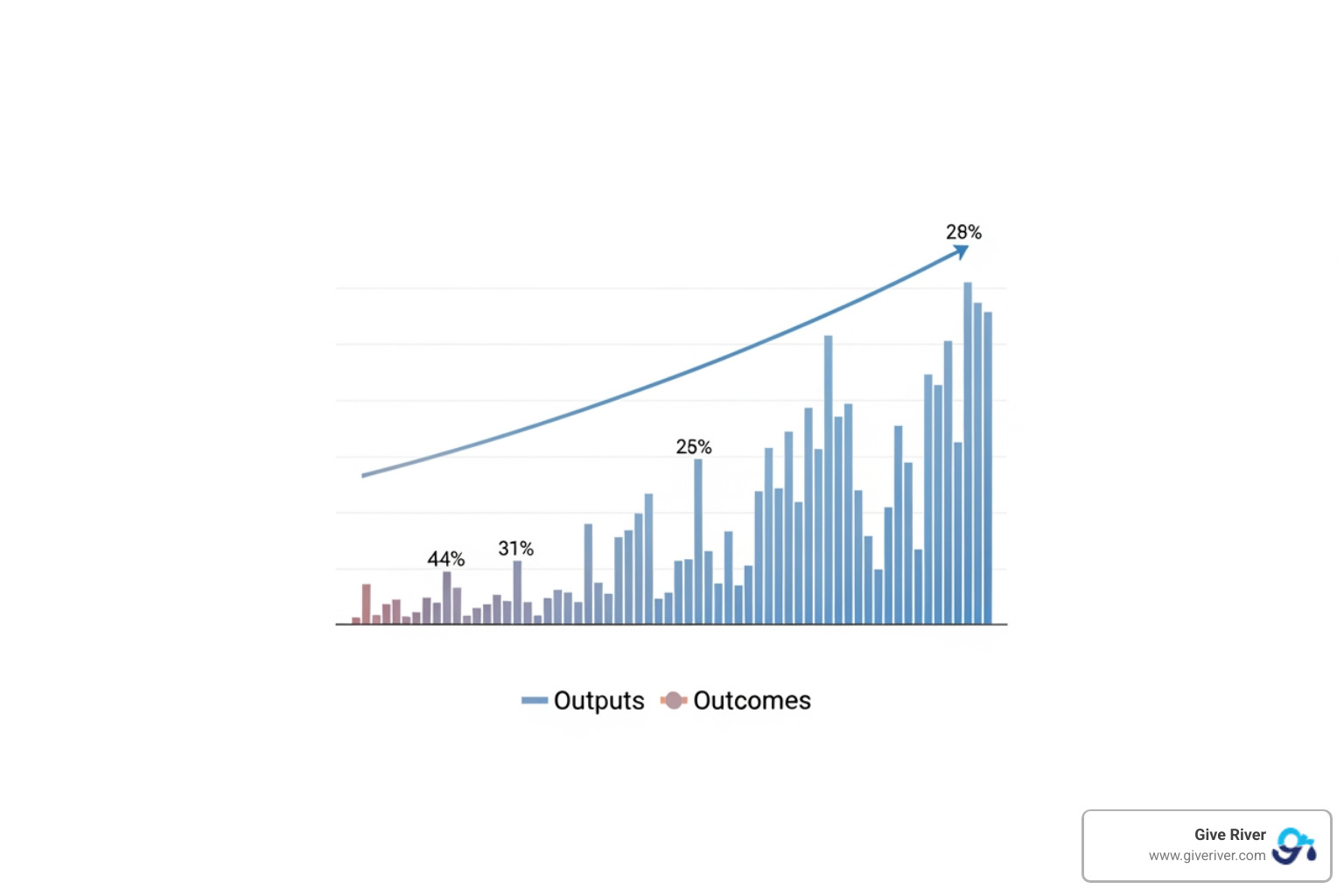 Chart comparing CSR outputs vs. outcomes - Measuring CSR impact Chart comparing CSR outputs vs. outcomes - Measuring CSR impact