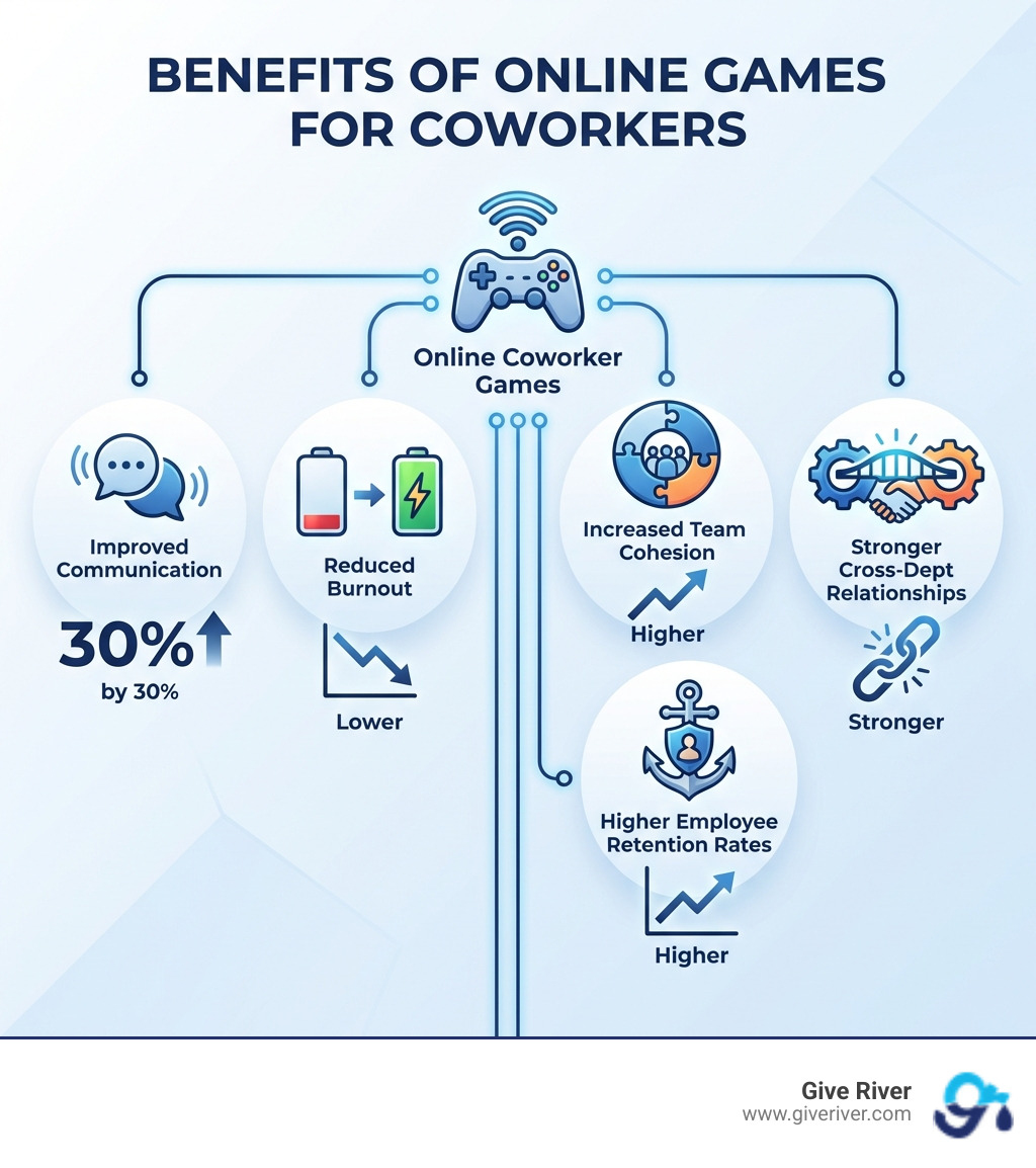 infographic showing benefits of online games for coworkers including improved communication by 30%, reduced burnout, increased team cohesion, stronger cross-departmental relationships, and higher employee retention rates with icons and statistics - online game to play with coworkers infographic 