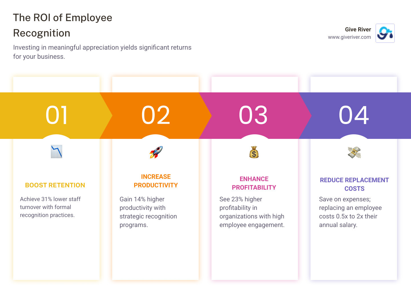 infographic showing ROI of employee recognition with statistics: 31% lower turnover with formal recognition practices, 12% productivity increase for happier employees, 23% higher profitability with high engagement, 14% higher productivity with strategic recognition programs, and cost of replacing an employee ranges from 0.5x to 2x annual salary - award recognition ideas infographic pillar-4-steps