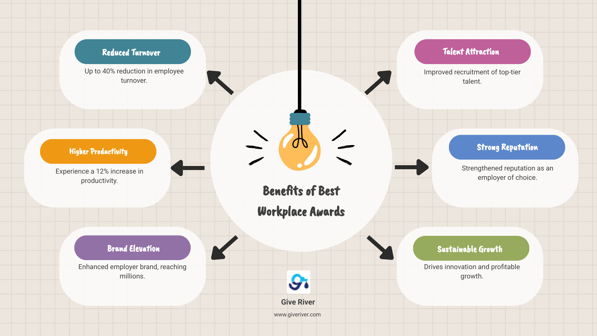 Infographic showing the benefits of winning a best workplace award: 40% reduction in employee turnover, 12% increase in productivity, enhanced employer brand reaching millions of potential candidates, improved recruitment outcomes with top talent attraction, and strengthened company reputation as an employer of choice - best workplace award infographic brainstorm-6-items