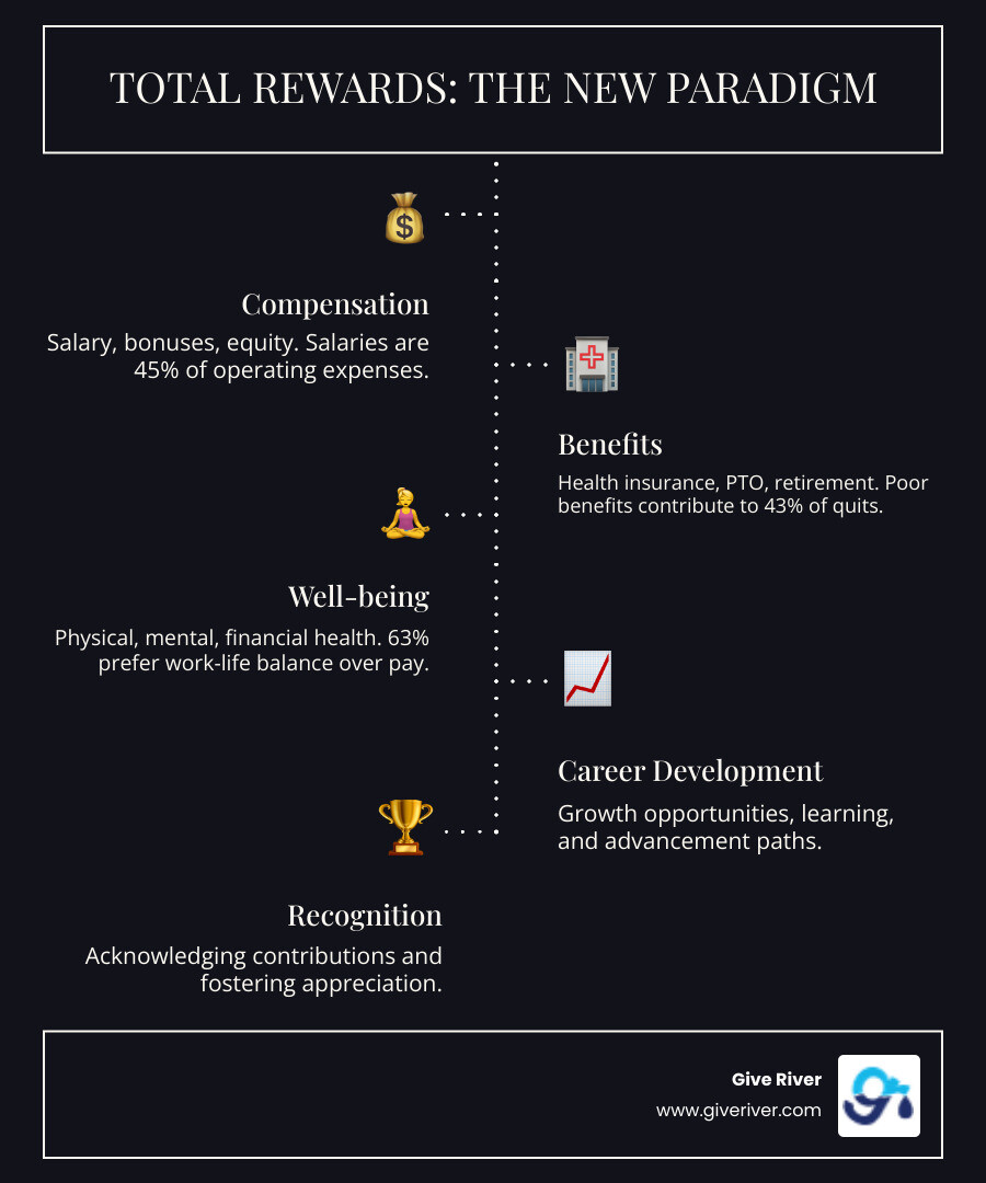 Infographic showing the evolution from traditional compensation (salary only) to total rewards (five pillars: compensation, benefits, well-being, career development, and recognition), with statistics showing 63% prefer work-life balance over pay and 45% median share of operating expenses now attributed to salaries - total rewards infographic infographic-line-5-steps-dark Infographic showing the evolution from traditional compensation (salary only) to total rewards (five pillars: compensation, benefits, well-being, career development, and recognition), with statistics showing 63% prefer work-life balance over pay and 45% median share of operating expenses now attributed to salaries - total rewards infographic infographic-line-5-steps-dark