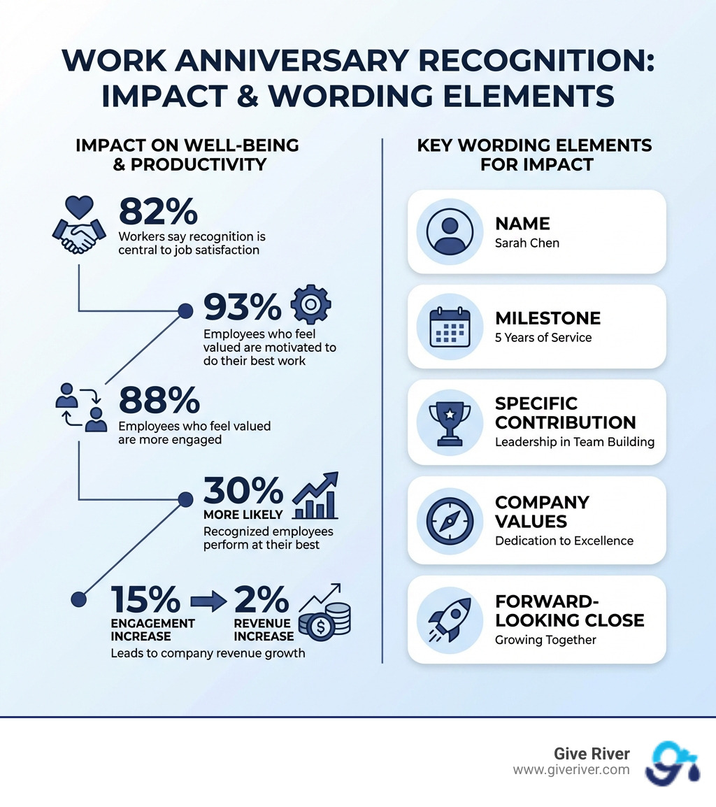 Infographic showing the impact of work anniversary recognition on employee well-being and productivity: 82% of workers say recognition is central to job satisfaction; 93% of employees who feel valued are motivated to do their best work; 88% of employees who feel valued are more engaged; recognized employees are 30% more likely to perform at their best; a 15% increase in engagement can lead to a 2% increase in company revenue; key wording elements include name, milestone, specific contribution, company values, and forward-looking close - what to write on work anniversary award infographic Infographic showing the impact of work anniversary recognition on employee well-being and productivity: 82% of workers say recognition is central to job satisfaction; 93% of employees who feel valued are motivated to do their best work; 88% of employees who feel valued are more engaged; recognized employees are 30% more likely to perform at their best; a 15% increase in engagement can lead to a 2% increase in company revenue; key wording elements include name, milestone, specific contribution, company values, and forward-looking close - what to write on work anniversary award infographic