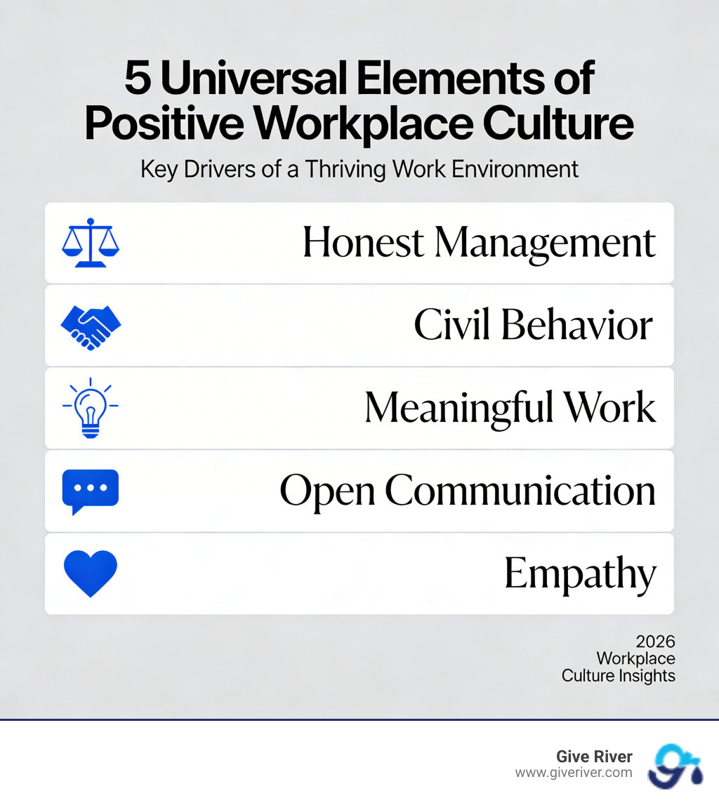 5 universal elements of positive workplace culture: honest management, civil behavior, meaningful work, open communication