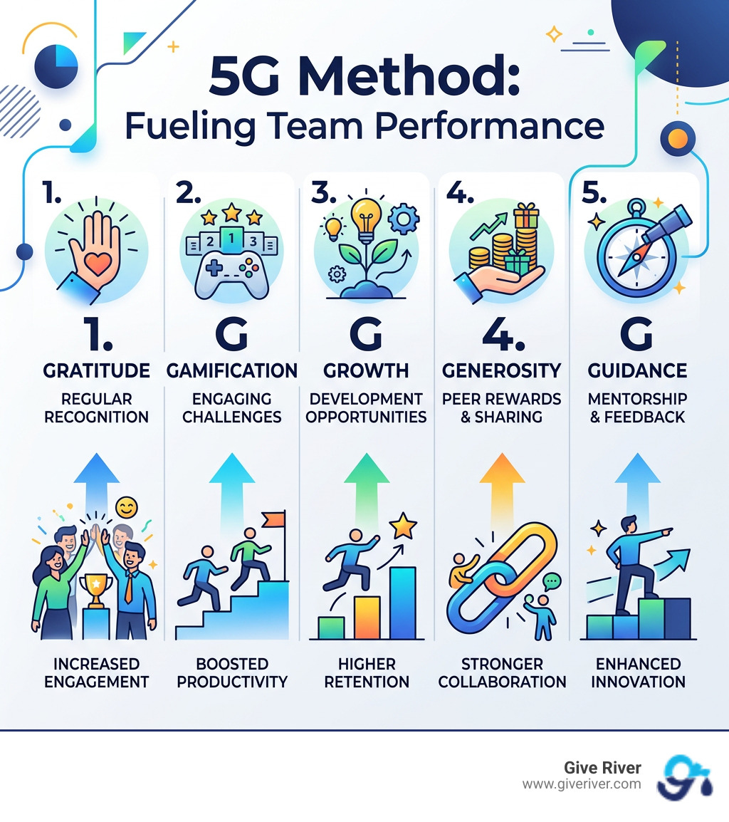 Infographic: 5G Method - Gratitude, Gamification, Growth, Generosity, Guidance and their impact on team performance - modern Infographic: 5G Method - Gratitude, Gamification, Growth, Generosity, Guidance and their impact on team performance - modern