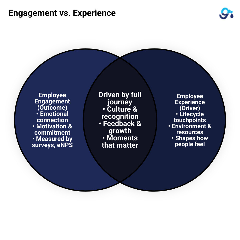 Infographic: Employee Engagement Experience - key stages, difference from engagement, and top KPIs to track - employee