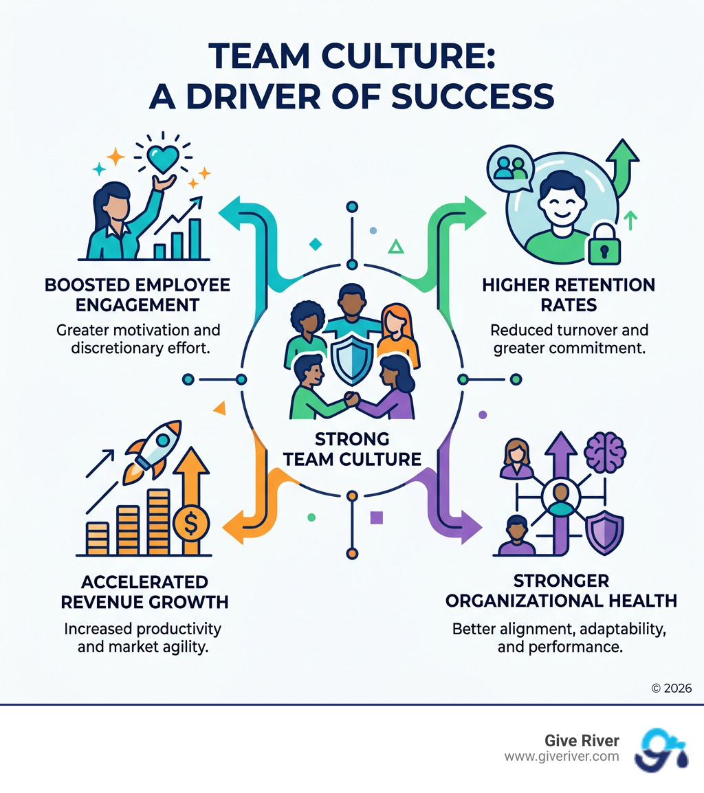 infographic showing how team culture impacts employee engagement, retention, revenue growth, and organizational health - how