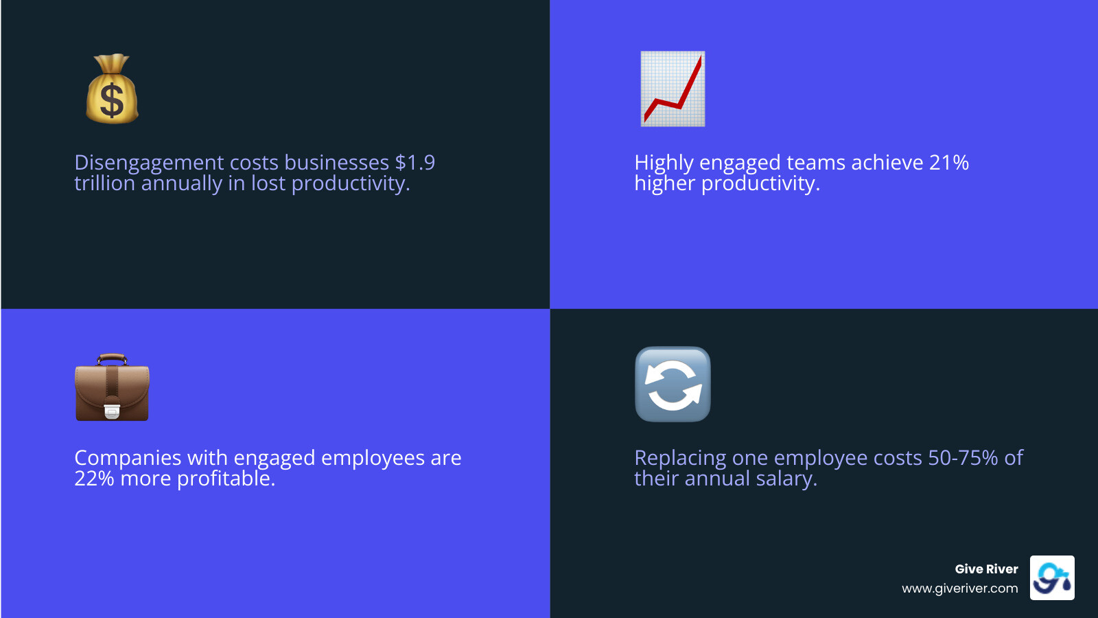 Infographic showing $1.9 trillion cost of disengagement vs 23% profitability boost from highly engaged teams - employee