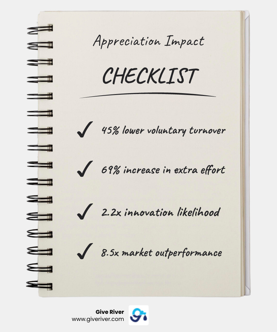 Infographic showing the link between employee appreciation and key business outcomes like retention, productivity, and