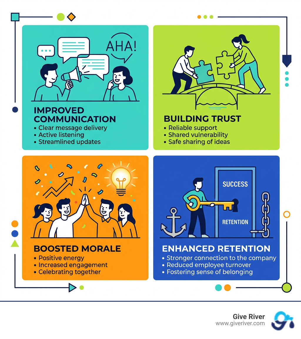 Benefits of indoor team bonding exercises infographic showing improved communication, trust, morale, and retention - indoor