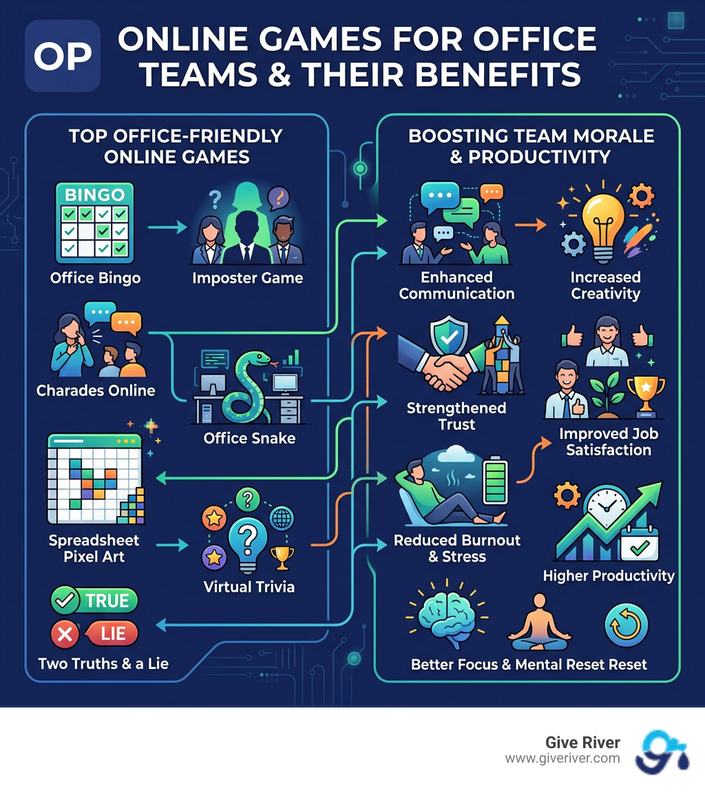Infographic showing top online games to play in office and their benefits for team morale and productivity - online games to