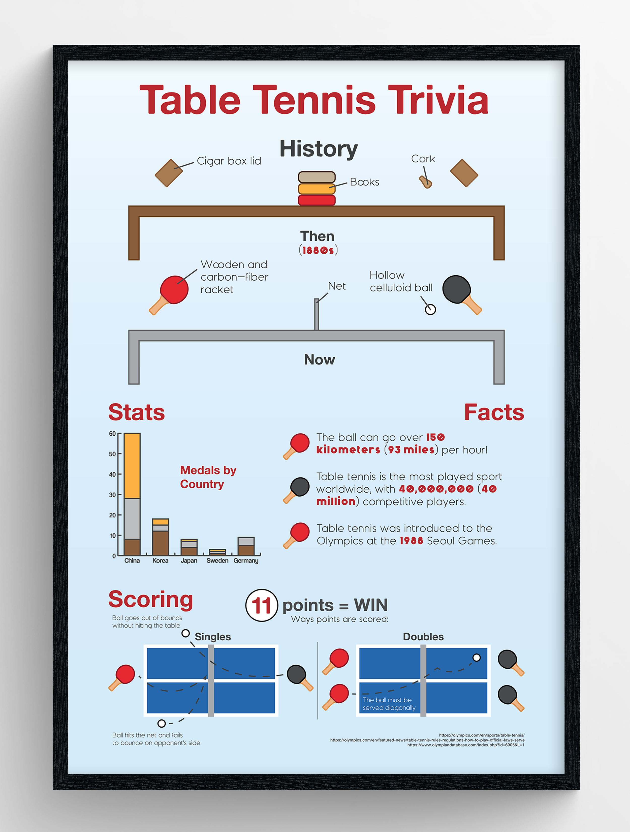 Table Tennis Trivia