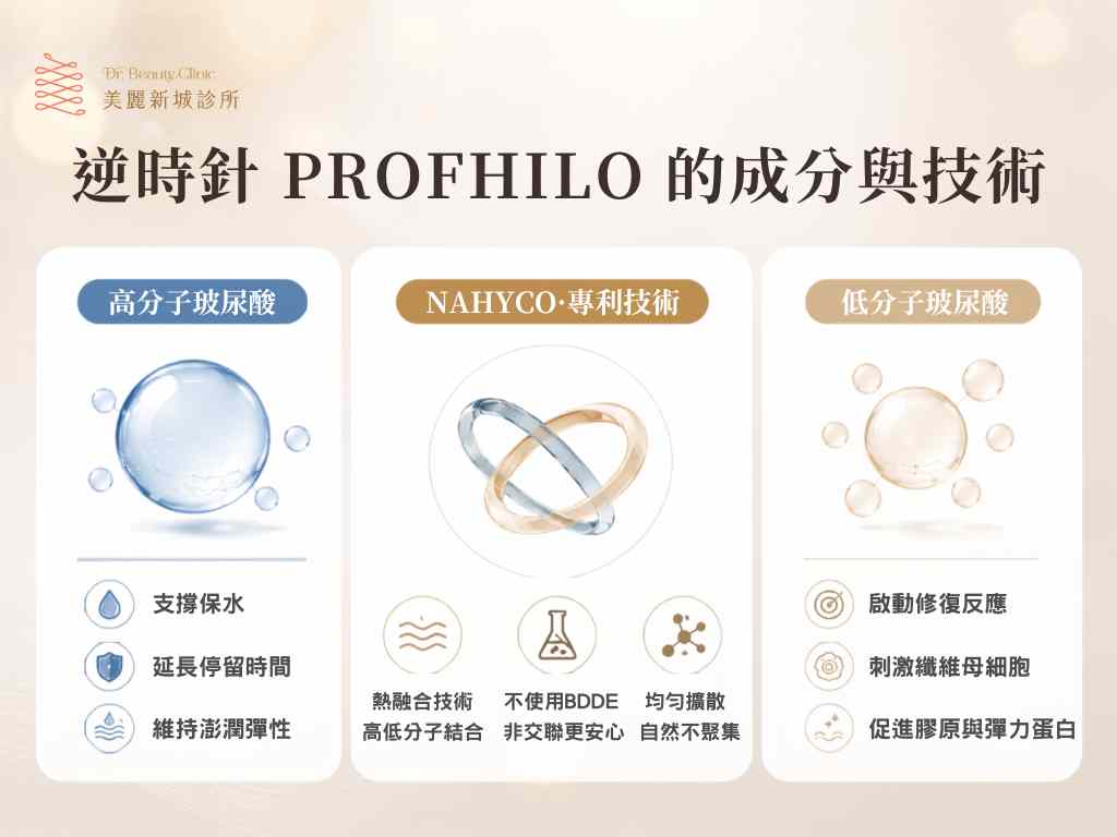 逆時針的成分與技術