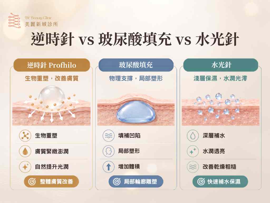 逆時針醫美、玻尿酸填充與水光針的比較