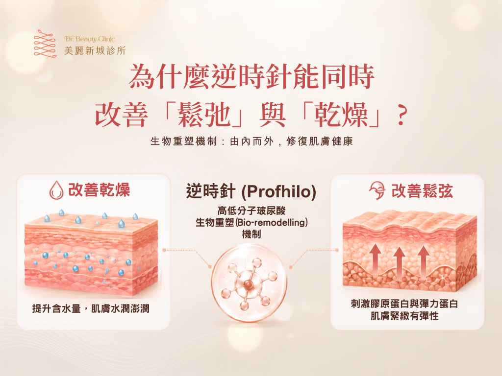 為什麼逆時針能同時改善鬆弛與乾燥