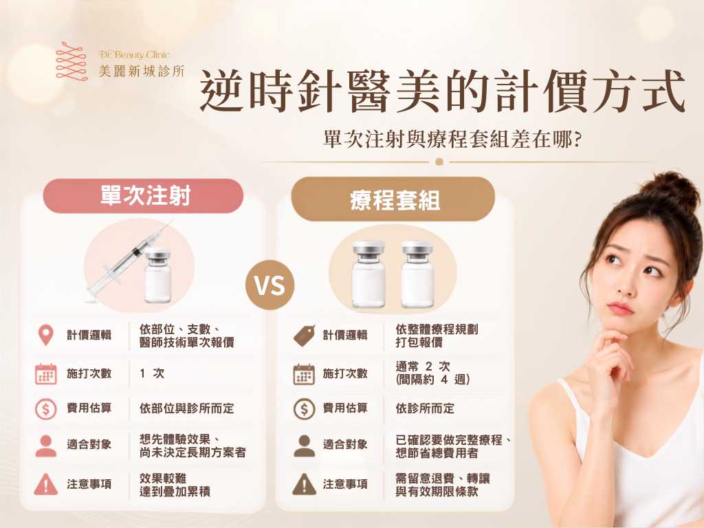 逆時針醫美的計價方式