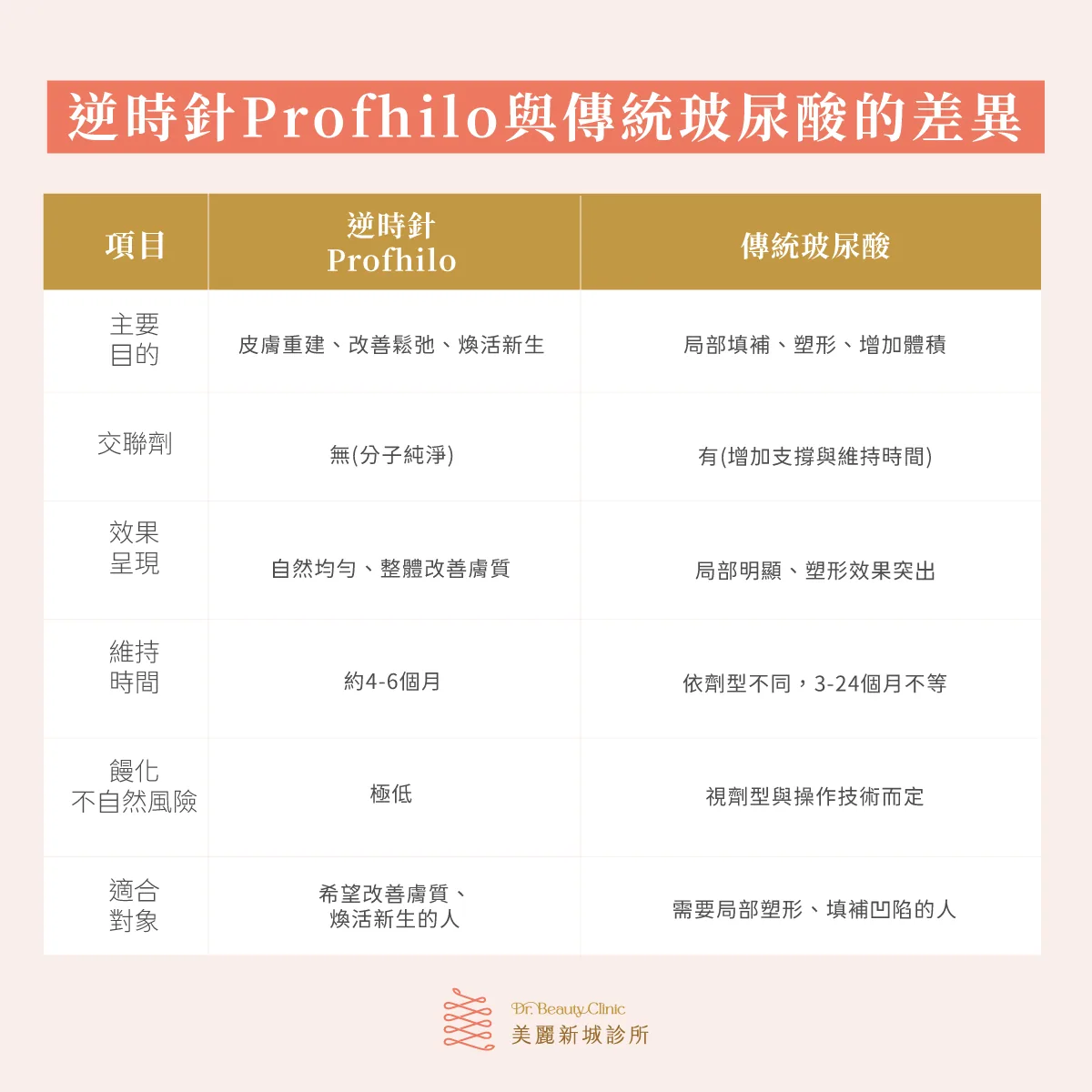 逆時針 Profhilo 與傳統玻尿酸比較表