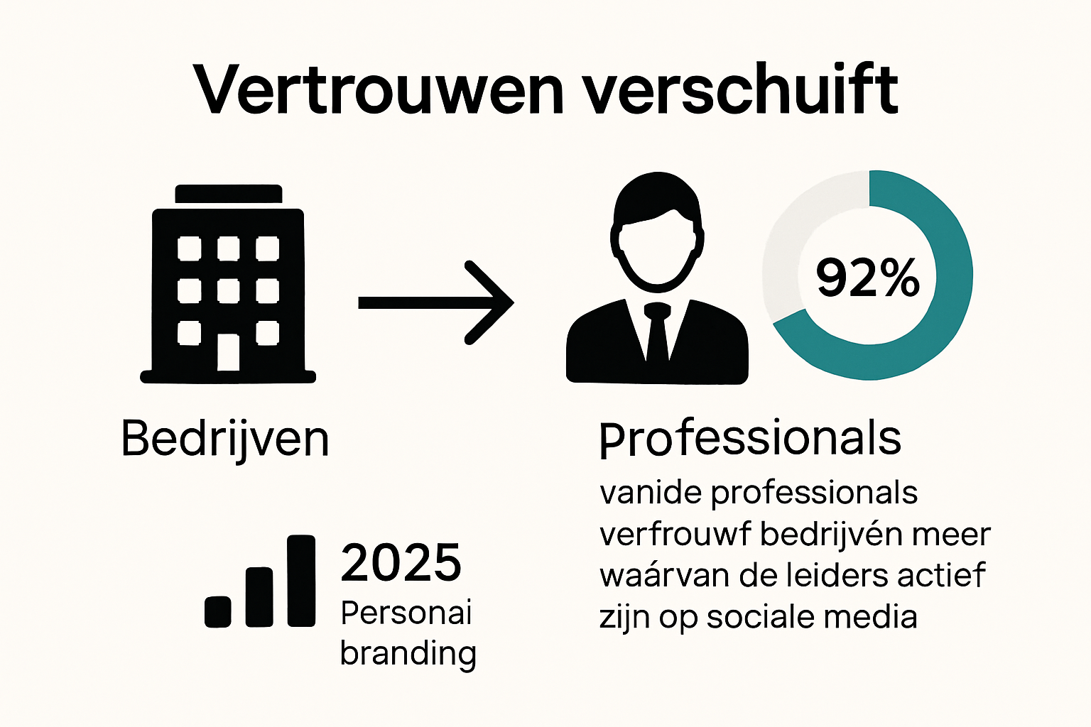 Infographic over digitaal vertrouwen en personal branding in 2025