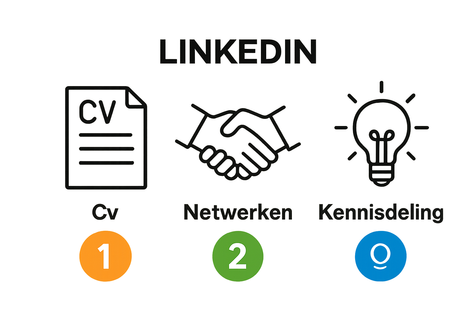 Schematische vergelijking van digitale CV, netwerk en kennisdelen via LinkedIn