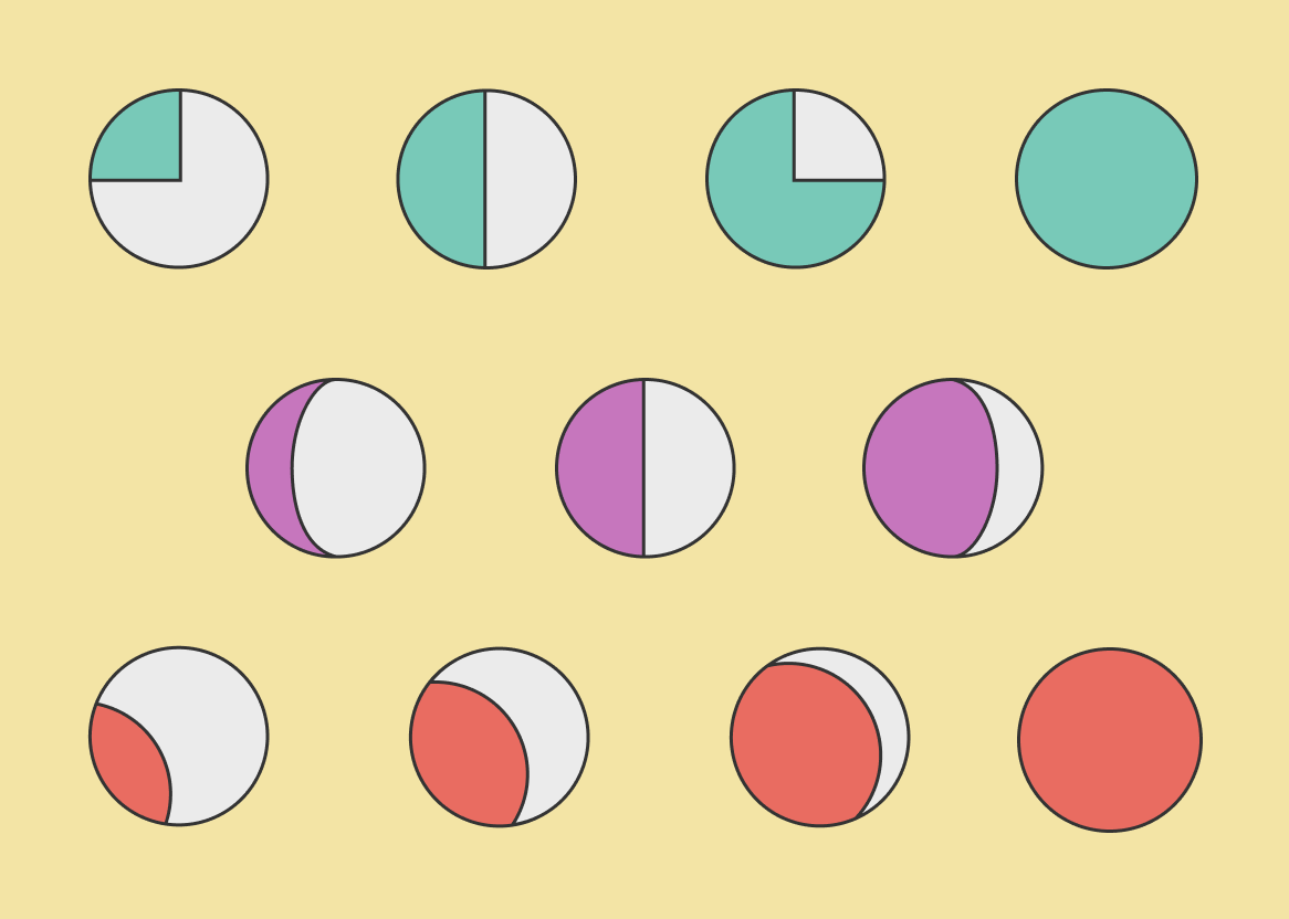3 different circular chart variations using the area visual code are compared: the pie chart, the moon chart and the moonpie chart. All chart types are shown with different values: 25%, 50%, 75% and 100% to make the visual comparison easier.