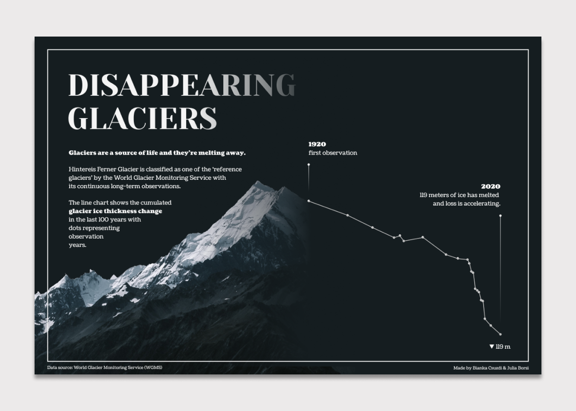 A postcard-like visualization of a mountain. One half is a picture, the other is a line chart showing the ice thickness change of Hintereis Ferner Glacier in the last 100 years. The aim of the visualization is to highlight that our glaciers are disappearing and it’s terrifying.